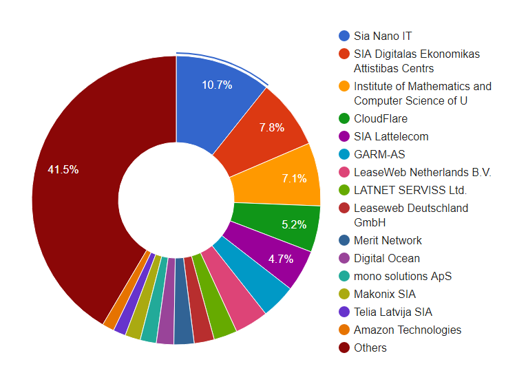 Hvilke er de mest populære hostingfirmaer i Letland? Hosting virksomhedsgrafik