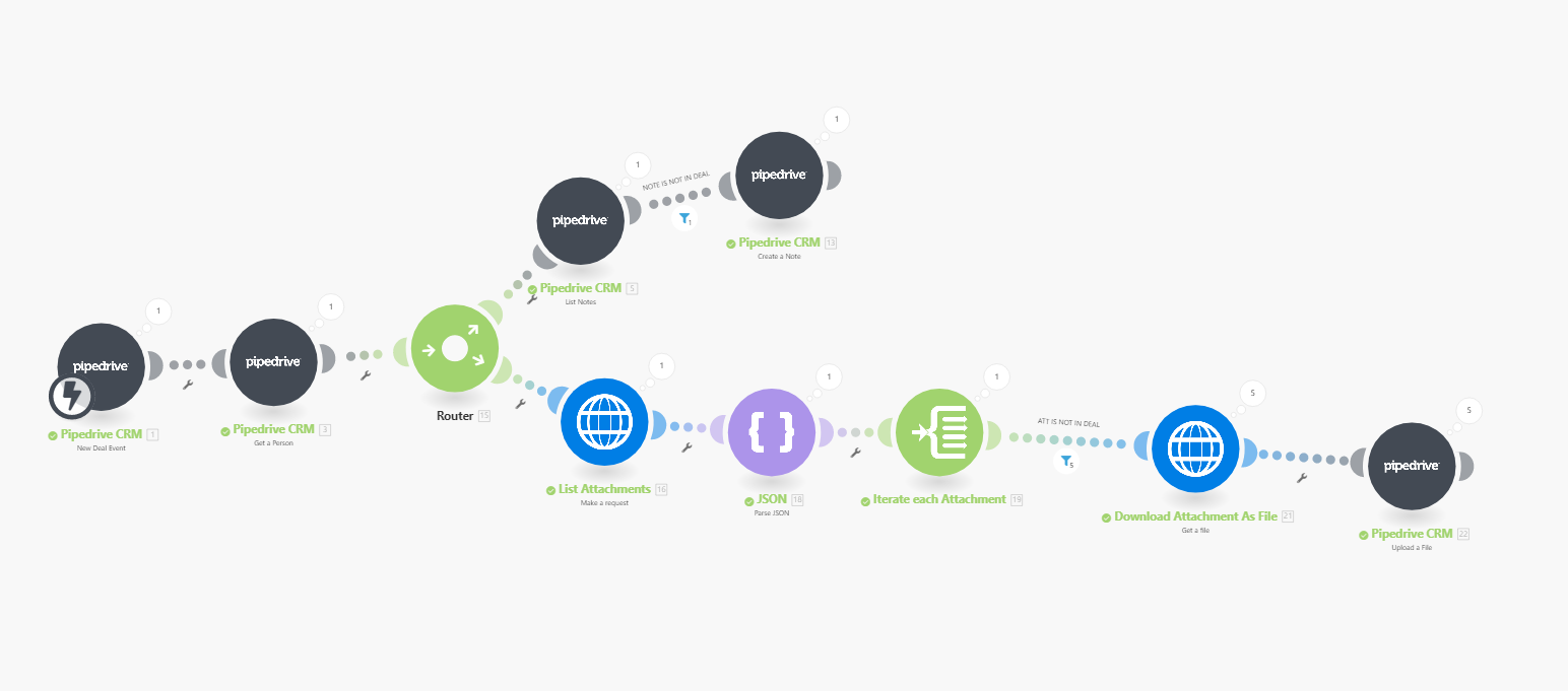 Automatiseringsscenarie i Integromat, der viser moduler for Pipedrive-integration, filbehandling og fejlhåndtering.