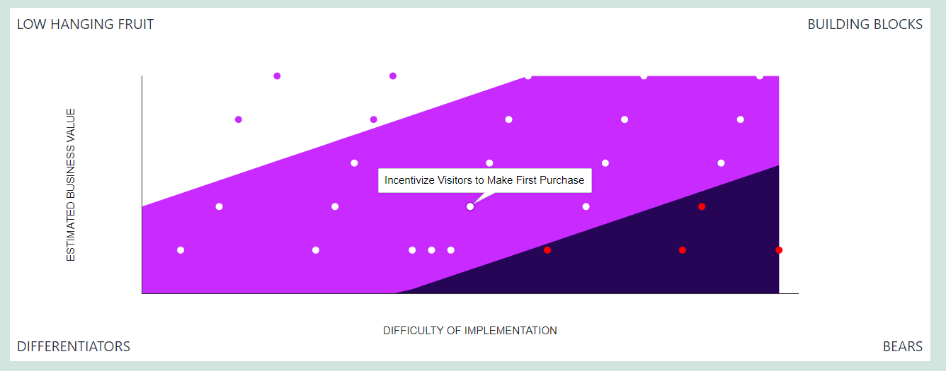 Eksempel på resultatsvisualiseringsdiagram, der viser forretningsinitiativer kategoriseret efter værdi og indsats, med værktøjstip, der viser initiativdetaljer.