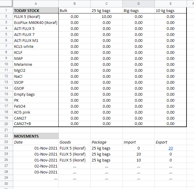 Oversigt over lagerbord med sporing i realtid, designet til at afspejle kundens interne model.