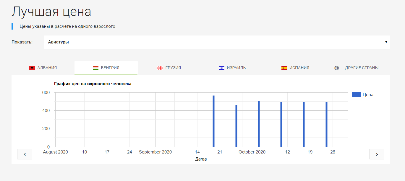 Bedste pris-analyse for udvalgte destinationer