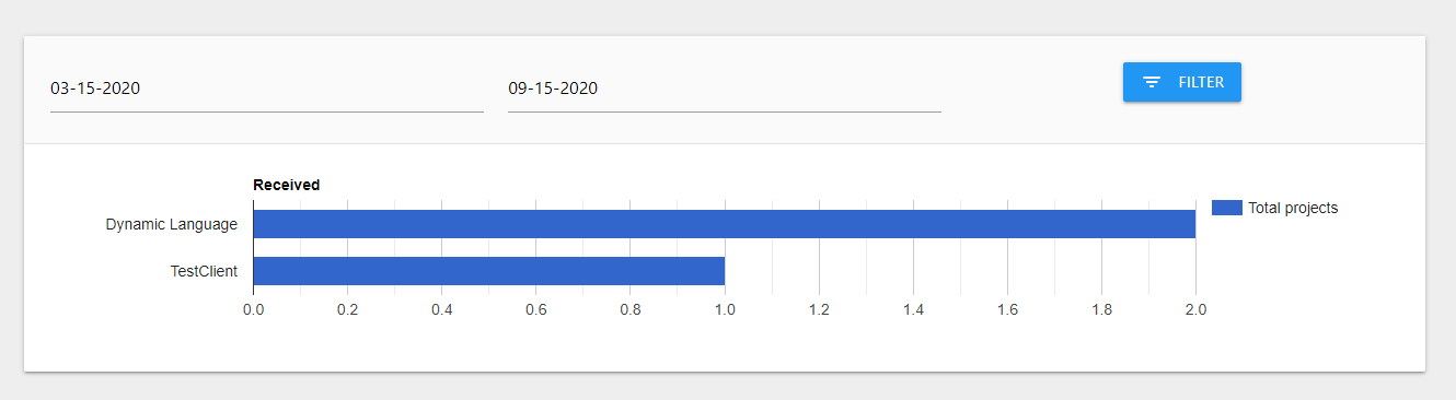 Metrik-dashboard: Filtrerbare diagrammer efter klient- og projektstatus