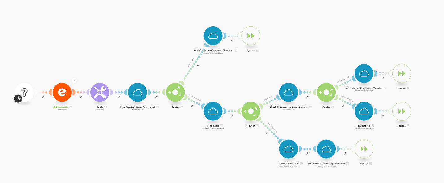 Integrationspunkt, der viser data overført fra Eventbrite til Salesforce, visualiserer flowsti